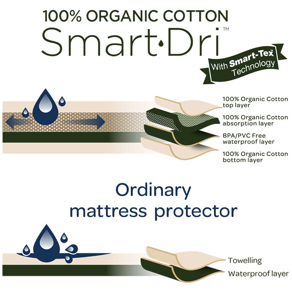 Organic Smart-Dri Waterproof Mattress Protector - Co-Sleeper/Cradle